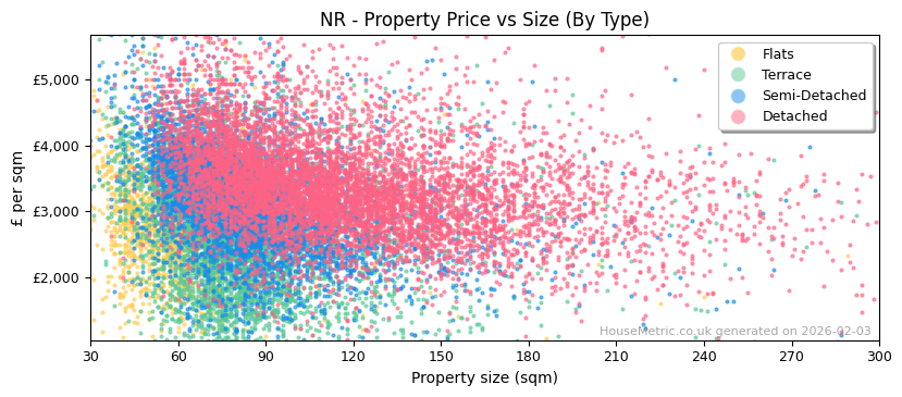 Property types distribution for NR