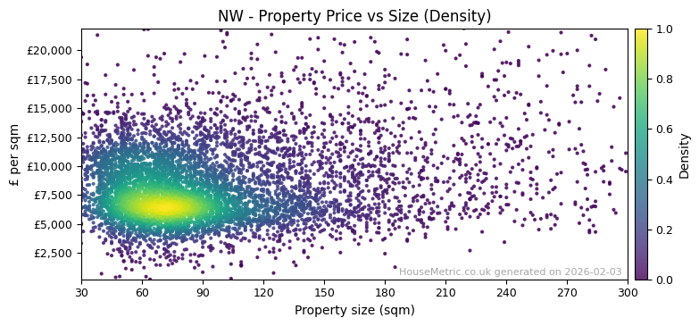 Density distribution for NW