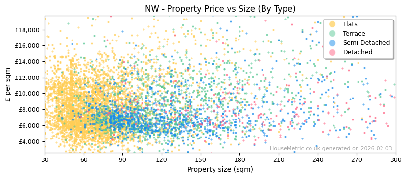 Property types distribution for NW