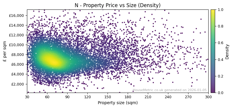 Density distribution for N