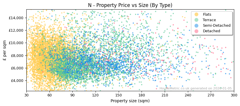 Property types distribution for N