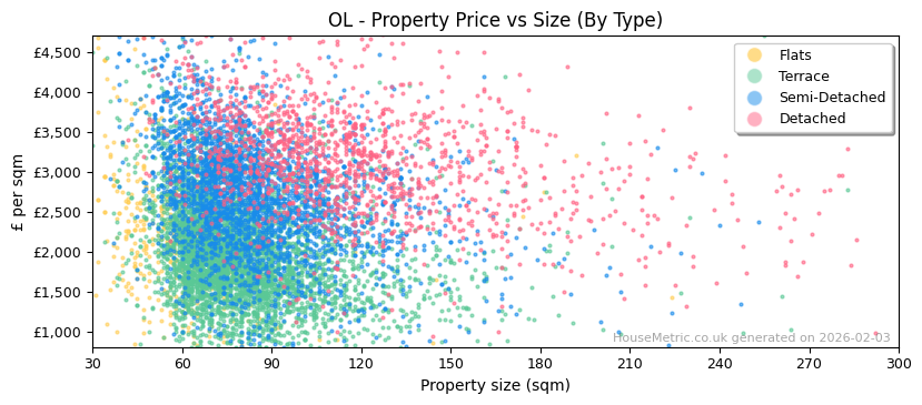 Property types distribution for OL