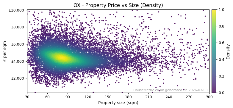 Density distribution for OX