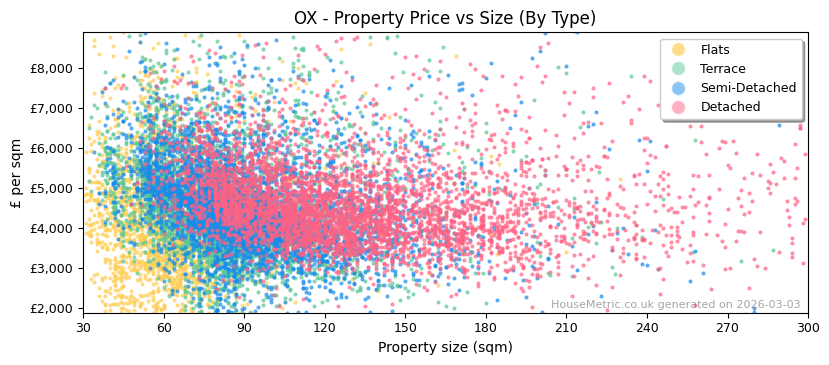 Property types distribution for OX