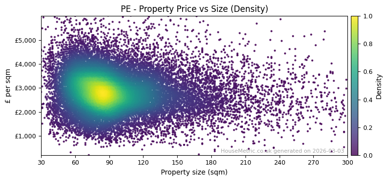 Density distribution for PE