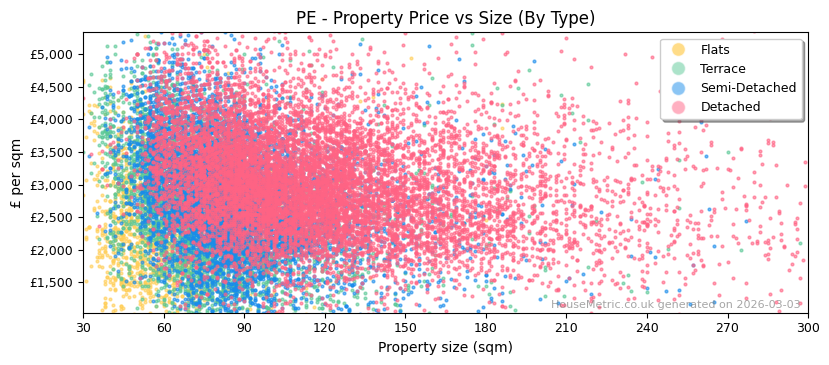 Property types distribution for PE
