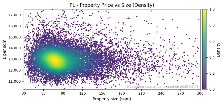 Density distribution for PL