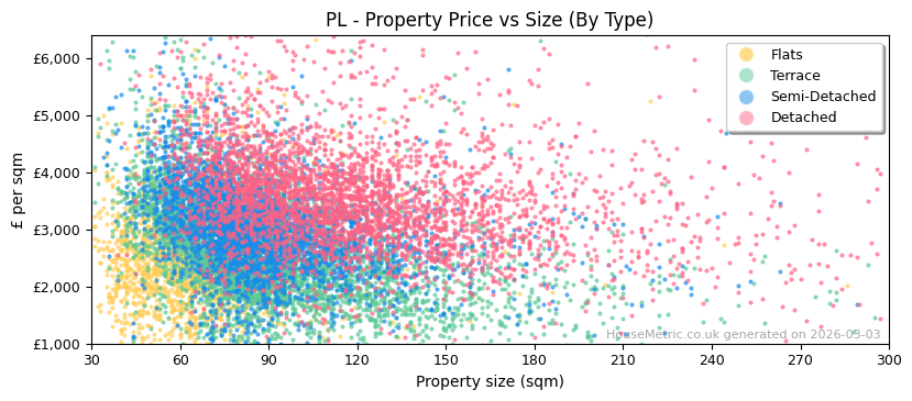 Property types distribution for PL