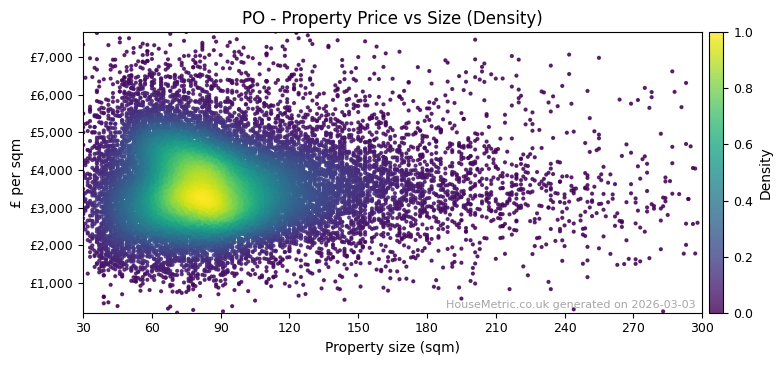 Density distribution for PO