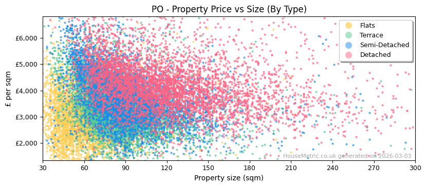 Property types distribution for PO