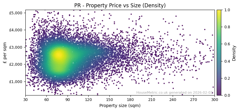 Density distribution for PR
