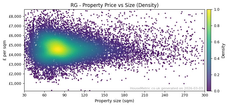 Density distribution for RG