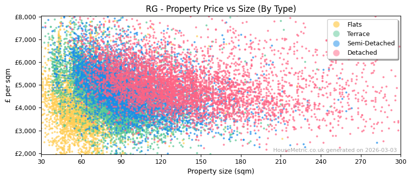 Property types distribution for RG