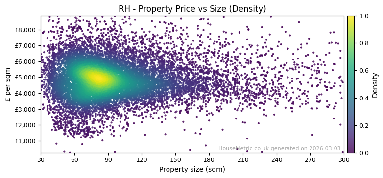 Density distribution for RH