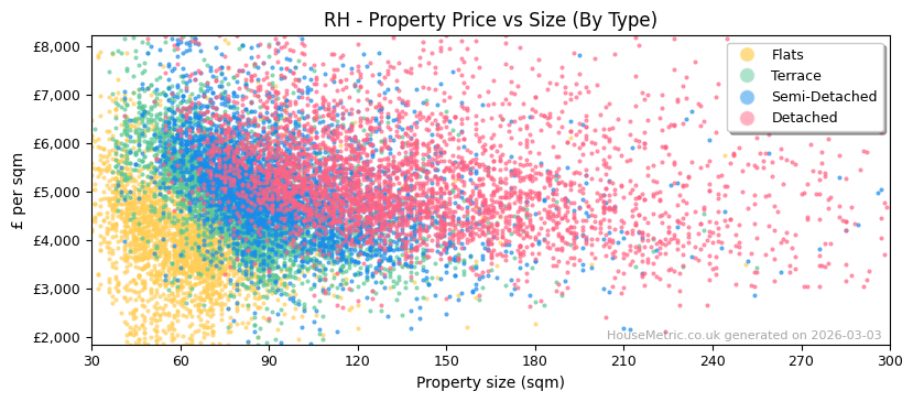 Property types distribution for RH