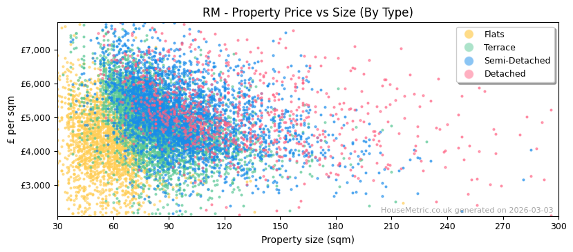 Property types distribution for RM