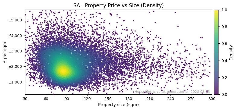 Density distribution for SA