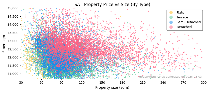 Property types distribution for SA