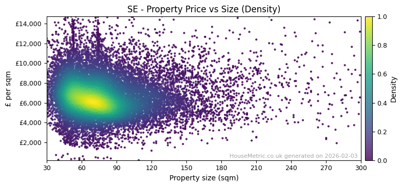 Density distribution for SE