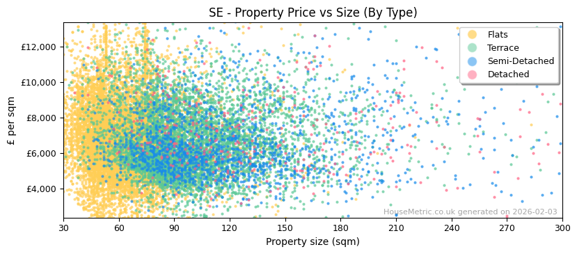 Property types distribution for SE