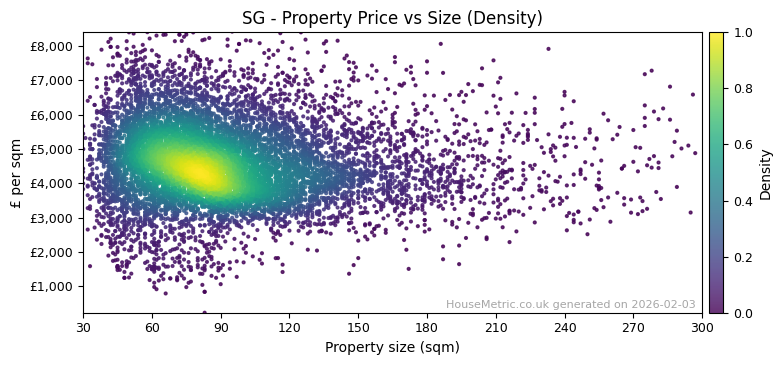 Density distribution for SG