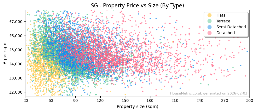 Property types distribution for SG