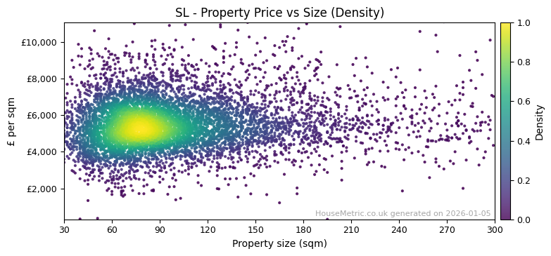 Density distribution for SL