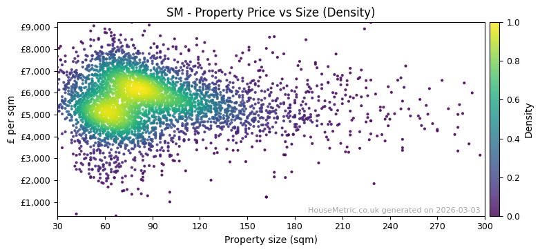 Density distribution for SM