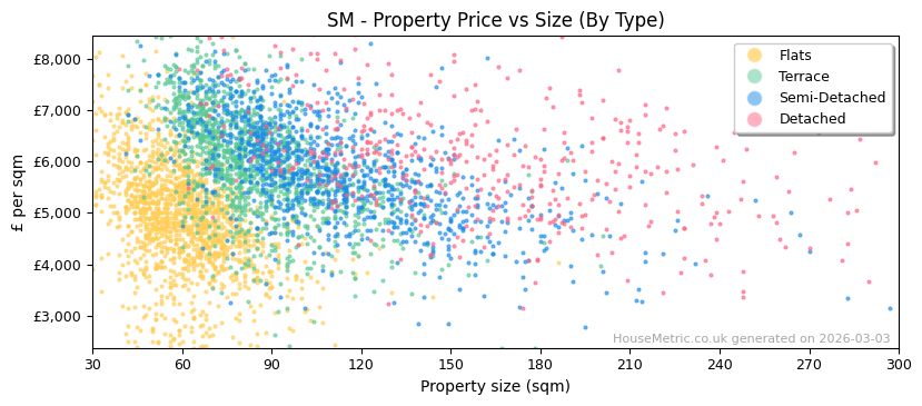 Property types distribution for SM