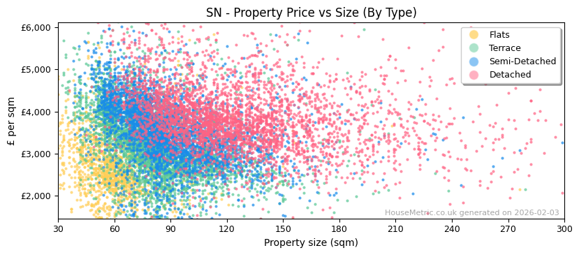 Property types distribution for SN