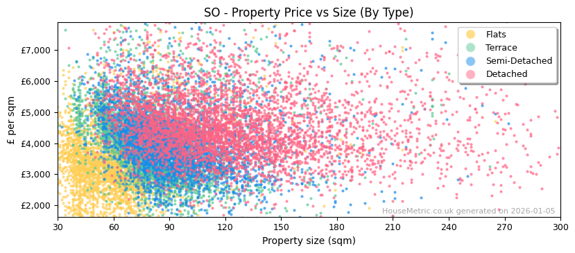 Property types distribution for SO