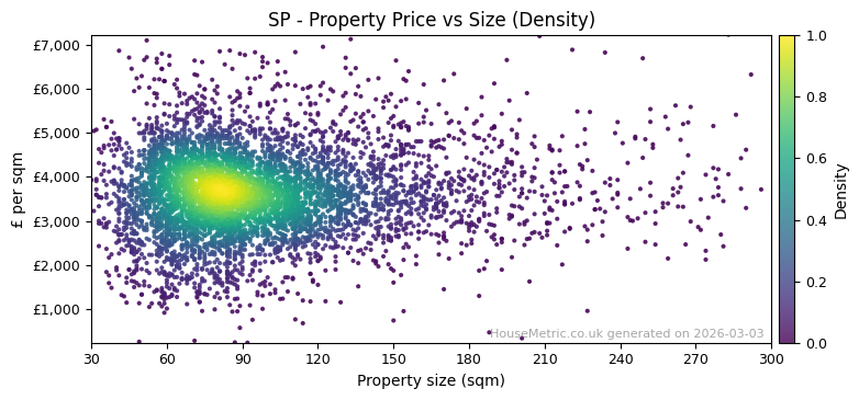 Density distribution for SP