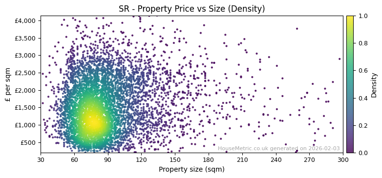 Density distribution for SR