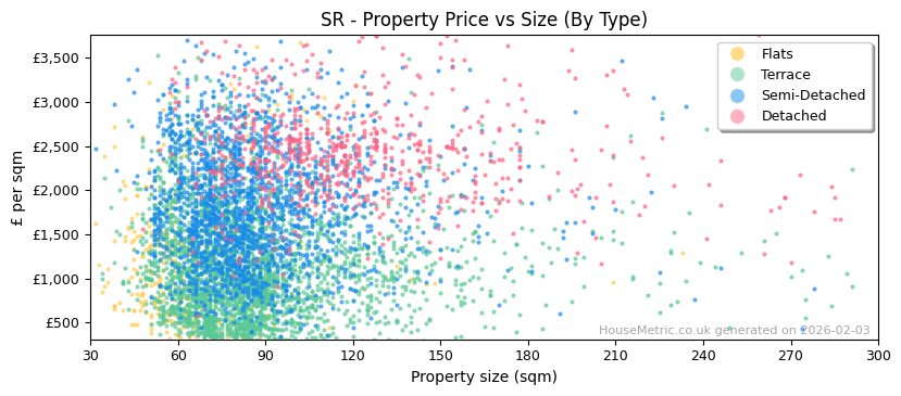 Property types distribution for SR