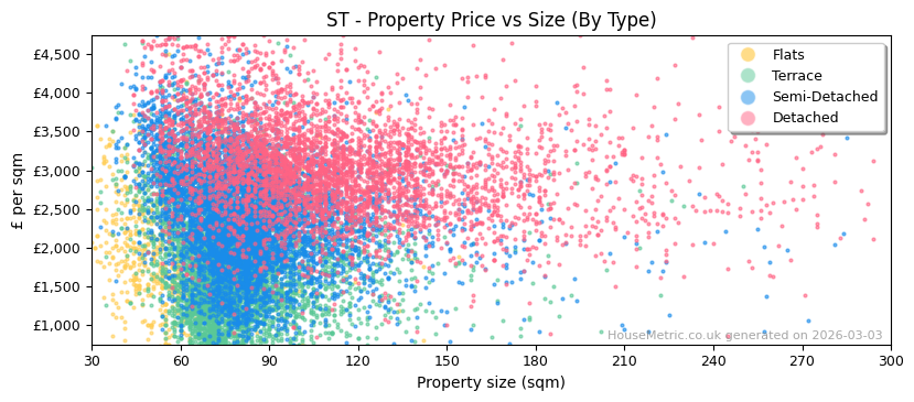 Property types distribution for ST