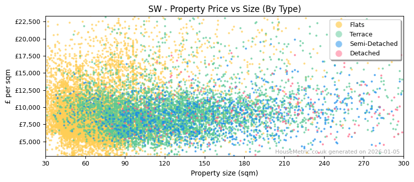 Property types distribution for SW