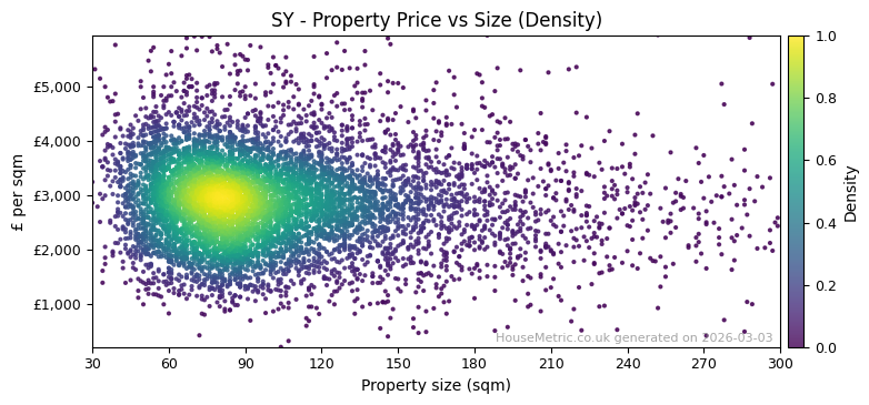Density distribution for SY