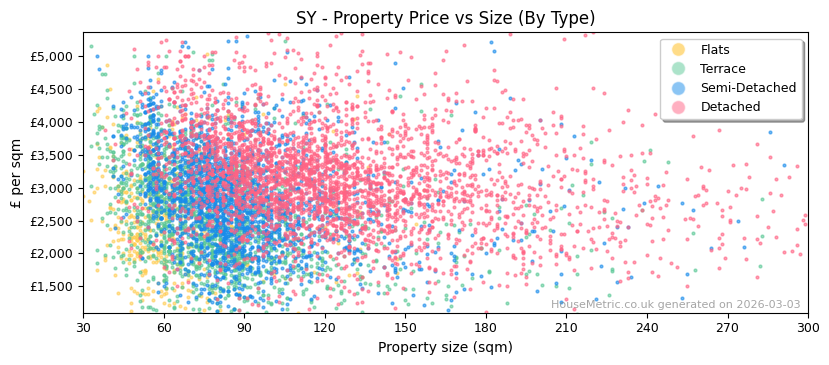 Property types distribution for SY