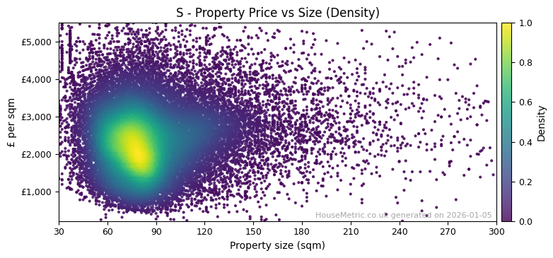 Density distribution for S