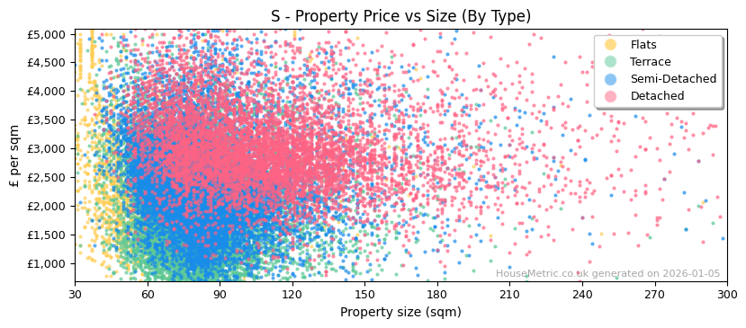 Property types distribution for S