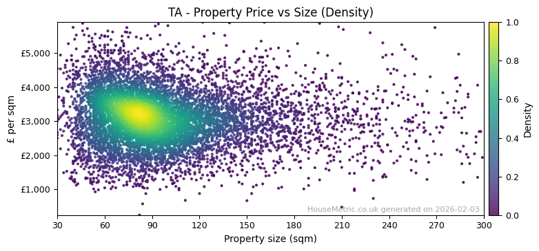 Density distribution for TA