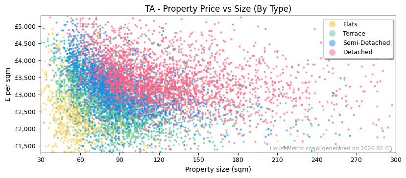 Property types distribution for TA