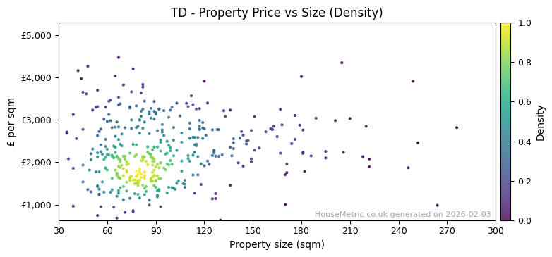 Density distribution for TD