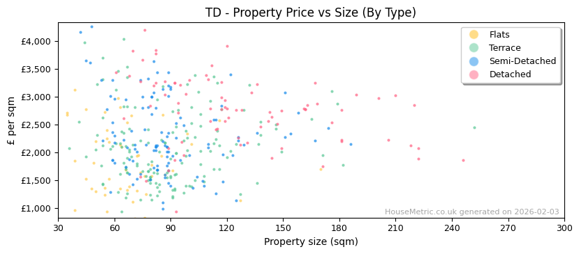 Property types distribution for TD