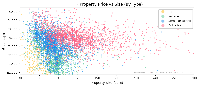 Property types distribution for TF