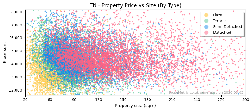 Property types distribution for TN