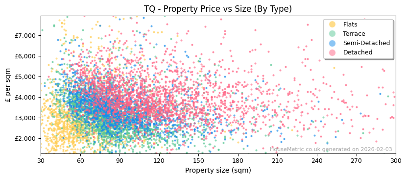 Property types distribution for TQ