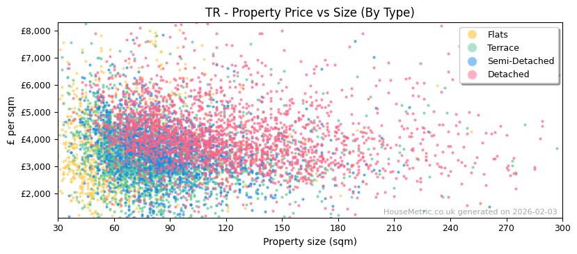 Property types distribution for TR