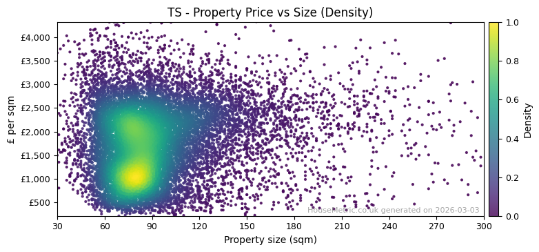 Density distribution for TS