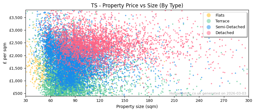 Property types distribution for TS
